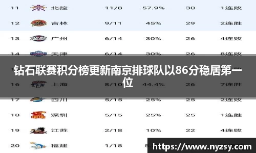 钻石联赛积分榜更新南京排球队以86分稳居第一位